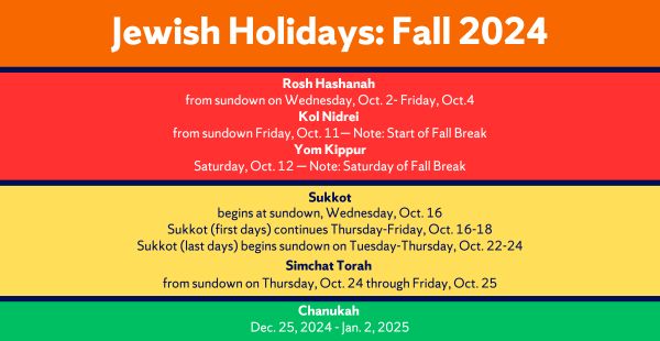 Jewish Holy Days Fall 2024: Red Holidays, don't schedule: Erev Rosh Hashanah from sundown on Wednesday, Oct. 2- Friday, Oct.4 Kol Nidrei from sundown Friday, Oct. 11— Note: Start of Fall Break Yom Kippur Saturday, Oct. 12 — Note: Saturday of Fall Break. Yellow holidays, some students may request absence/extension: Sukkot begins at sundown, Wednesday, Oct. 16 Sukkot (first days) continues Thursday-Friday, Oct. 16-18 Sukkot (last days) begins sundown on Tuesday-Thursday, Oct. 22-24, Simchat Torah from sundown on Thursday, Oct. 24 through Friday, Oct. 25. Green holidays: schedule as usual: Chanukah Dec.25-Jan. 2
